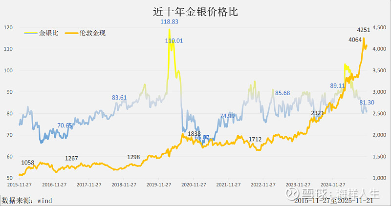 金银联袂冲新高 黄金站上4600美元，白银涨幅领跑大类资产