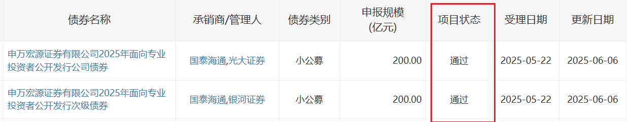 申万宏源证券获600亿元公司债券发行注册批复