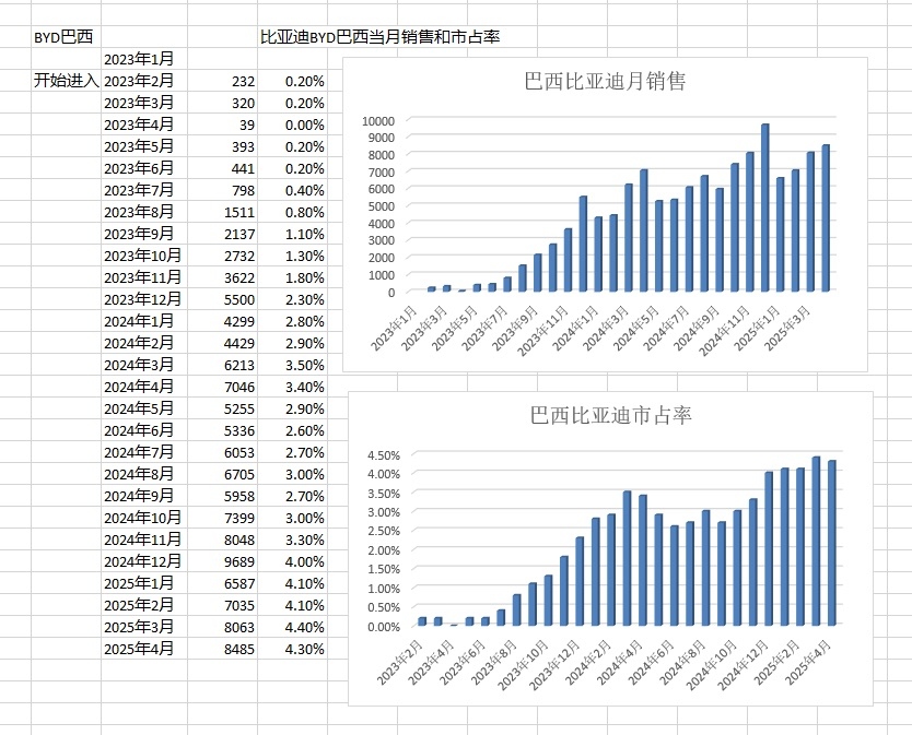11月份巴西牛肉出口额增长50%