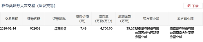 江苏国信大宗交易成交3.52亿元