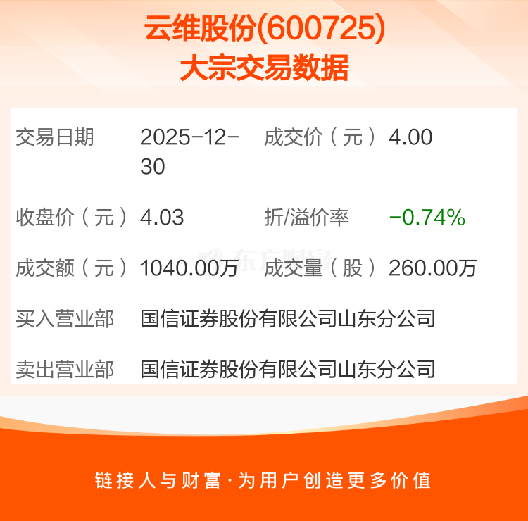 江苏国信大宗交易成交3.52亿元