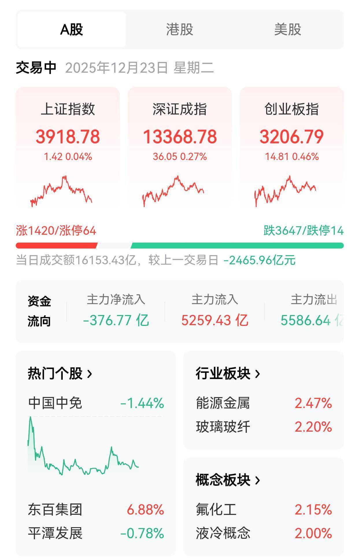 A股，单日成交额3.99万亿元