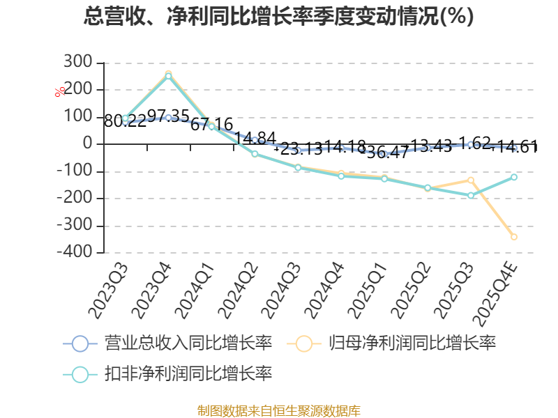 沪硅产业：预计2025年净亏损12.8亿元―15.3亿元