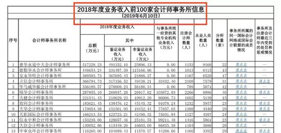 单笔最高罚没超千万元!今年已有13家会计师事务所收监管函