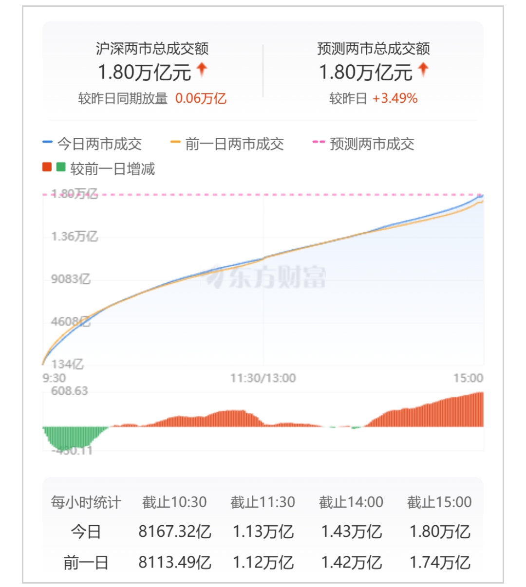2025年净利润预计增长10.00%―11.00% 华测检测大涨10.78%
