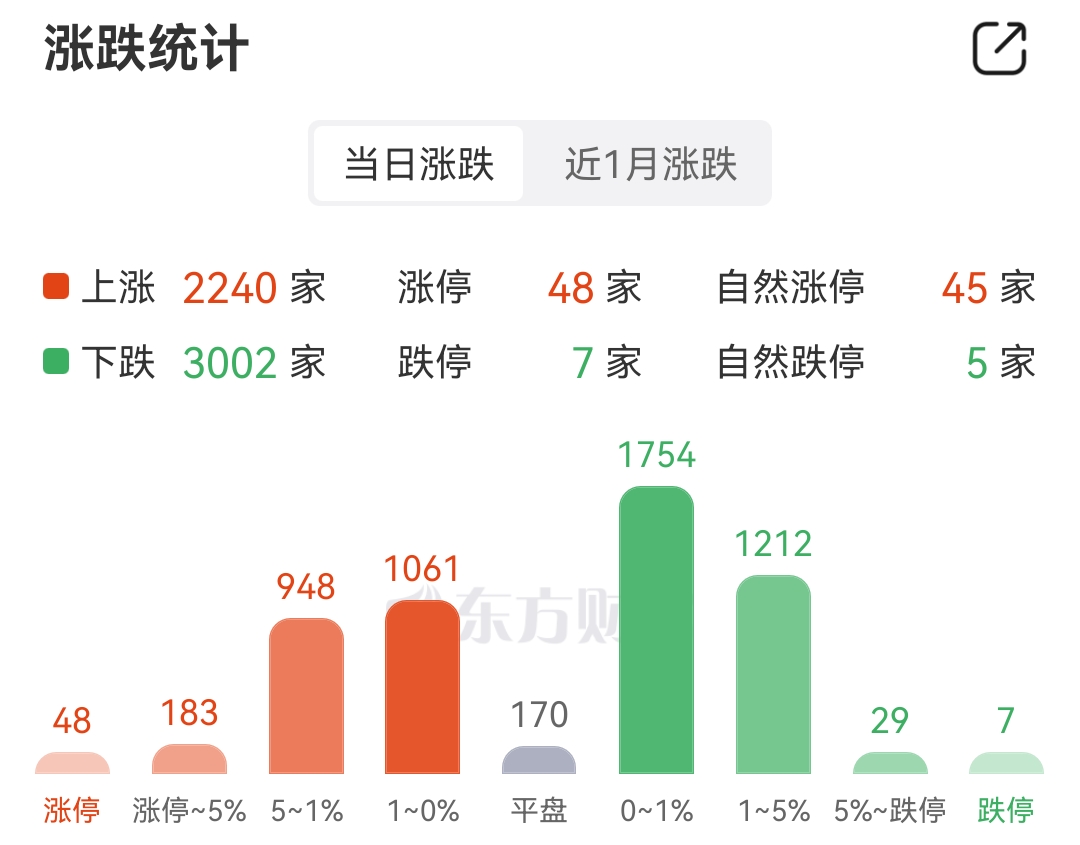 2025年净利润预计增长10.00%―11.00% 华测检测大涨10.78%