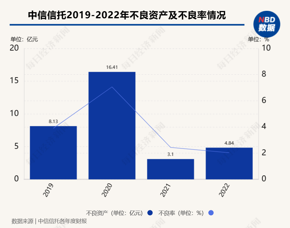 江苏国信营收持续承压，信托子公司去年业绩双降，25亿元债权追索路漫长