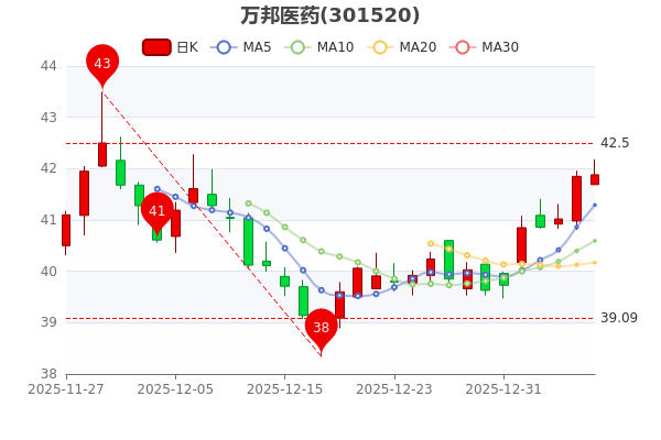 万邦医药：截止2026年1月20日股东人数为8,504户