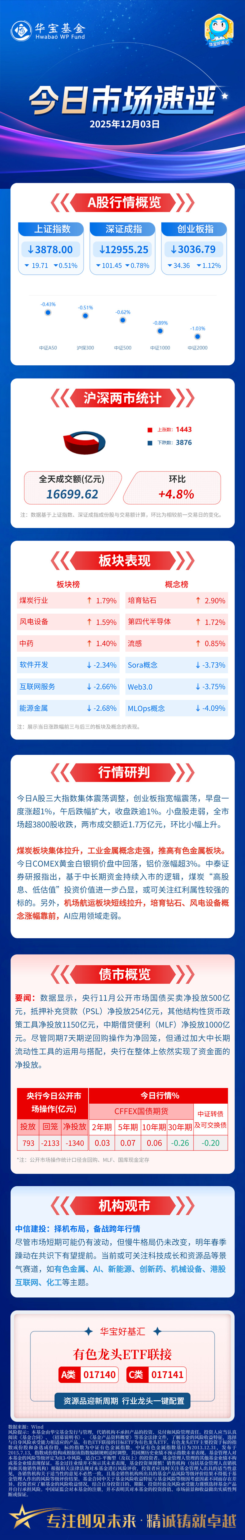 【盘中播报】6只A股跌停 有色金属行业跌幅最大