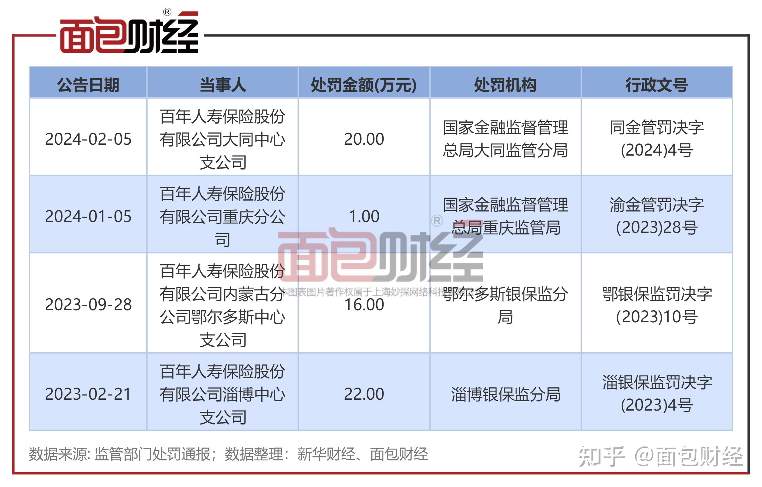 中华财险开年遭监管密集处罚，多省分支机构曝合规漏洞