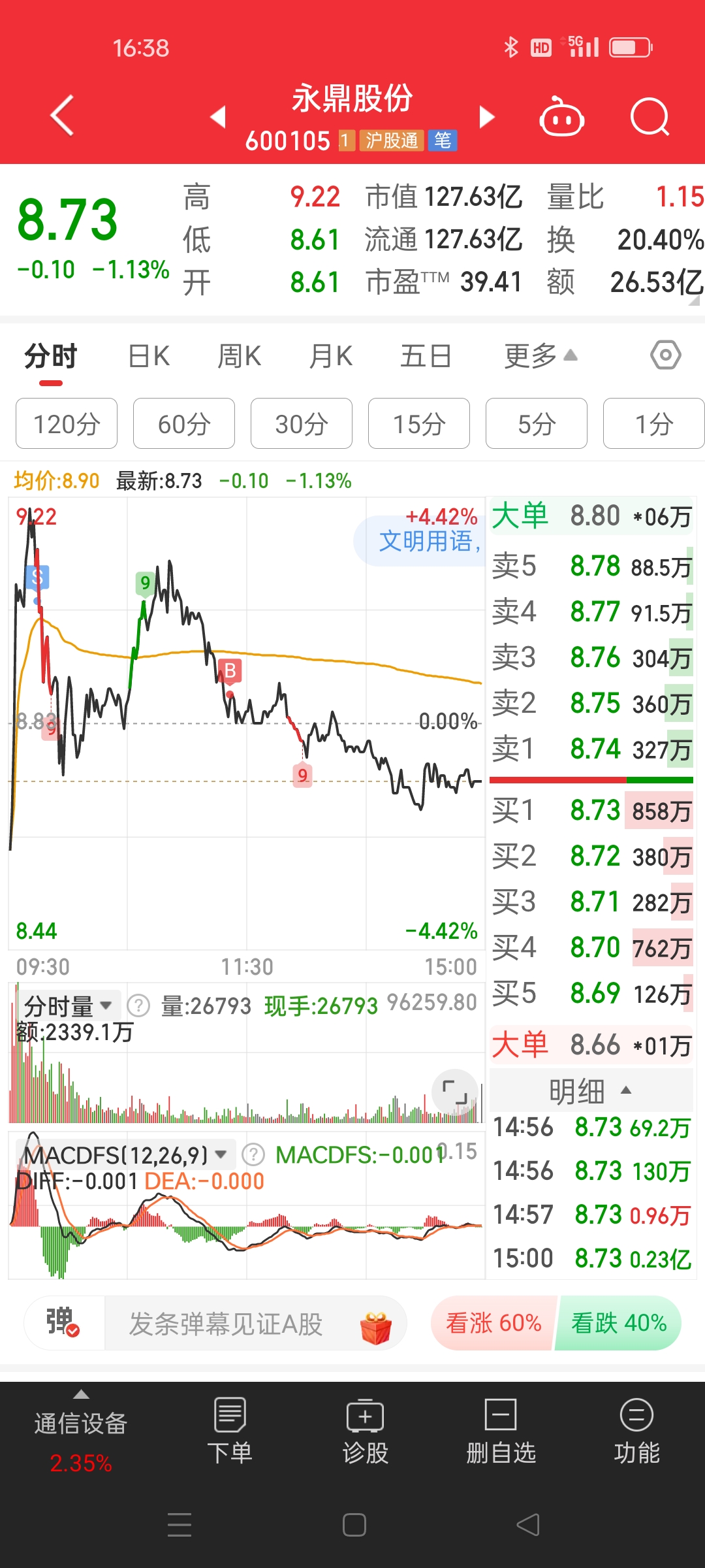 MSCI中国A50互联互通(人民币)指数(本币)ETF今日合计成交额3.74亿元，环比增加72.95%