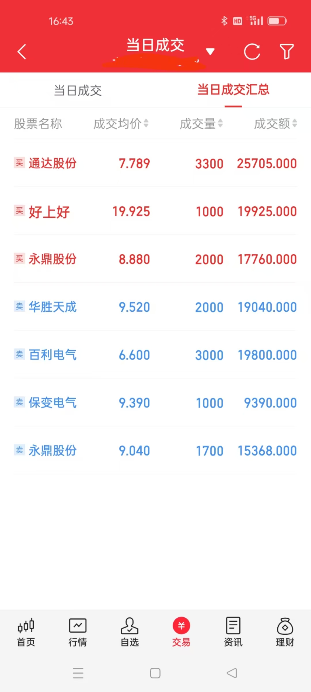 MSCI中国A50互联互通(人民币)指数(本币)ETF今日合计成交额3.74亿元，环比增加72.95%