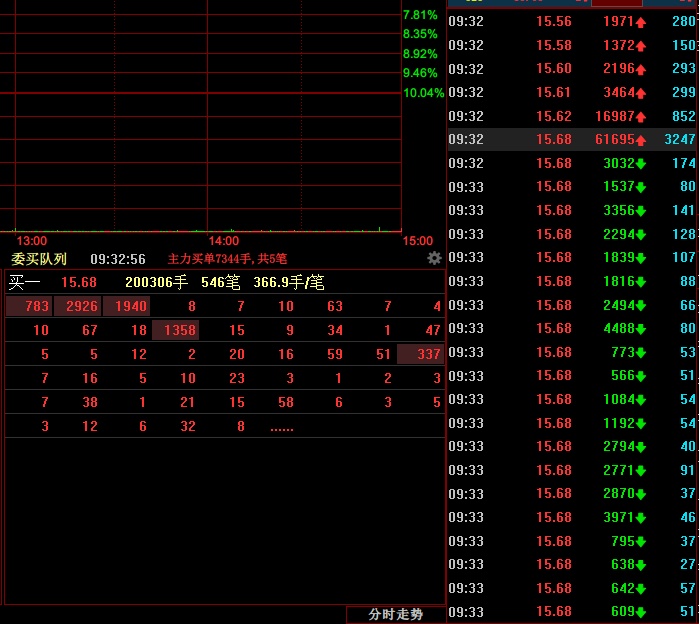 小米集团-W(01810.HK)2月2日回购600.00万股，耗资2.09亿港元