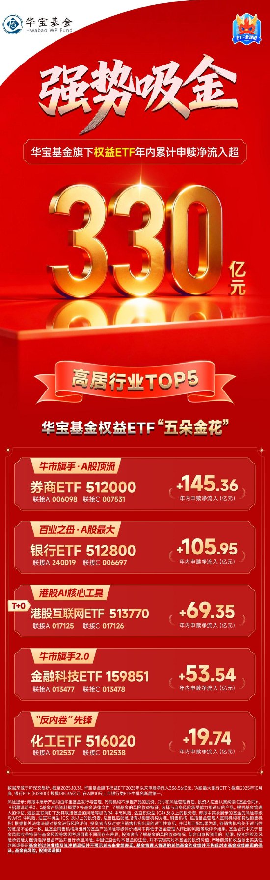 现货黄金站上5090美元/盎司；黄金结构性存款走红，部分银行产品额度紧张 | 金融早参