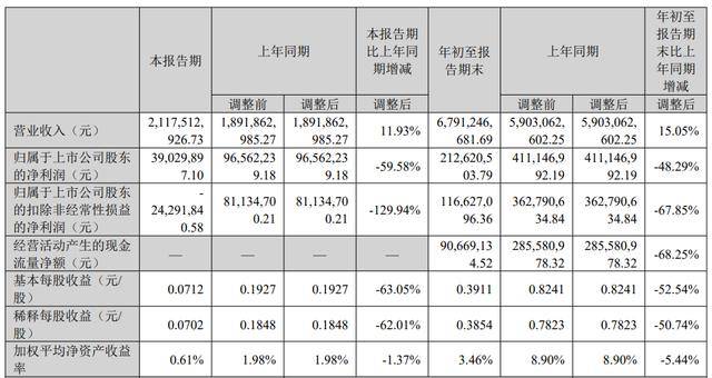 哈尔斯业绩预降超七成，外销遇冷拖累主业，自主品牌投入吞噬利润