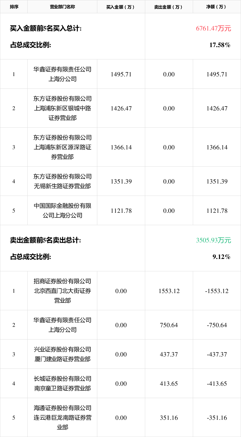 海量数据龙虎榜数据（2月13日）