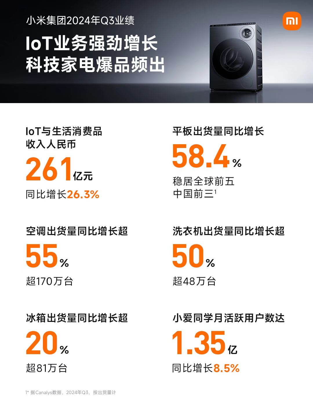 小米集团-W(01810.HK)2月13日回购9836.37万港元，已连续2日回购