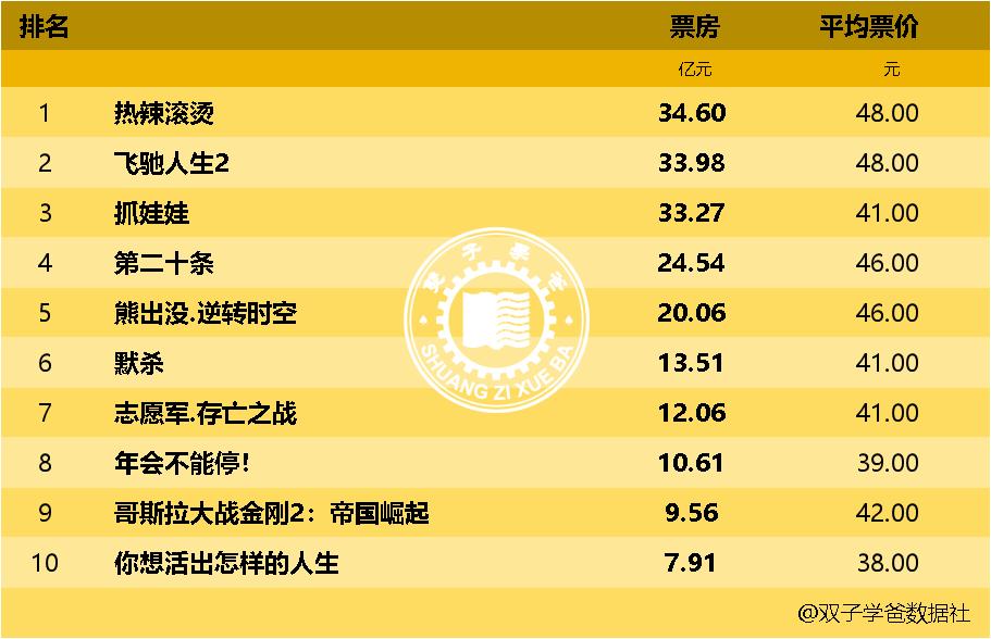 2026年春节档总票房破42亿元