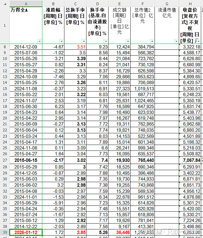 天润工业成交额创2025年3月14日以来新高