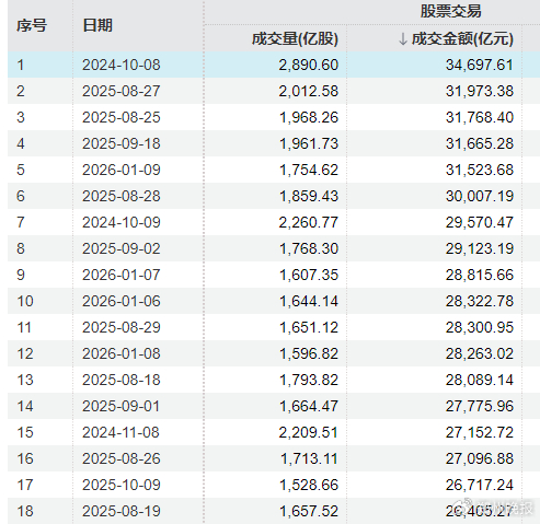 天润工业成交额创2025年3月14日以来新高