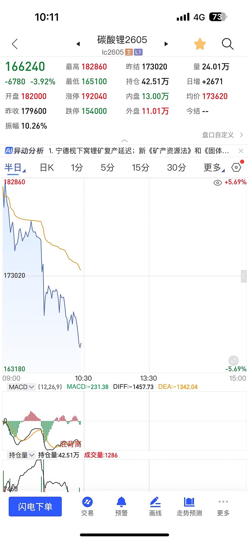 广期所碳酸锂主力合约大涨11%