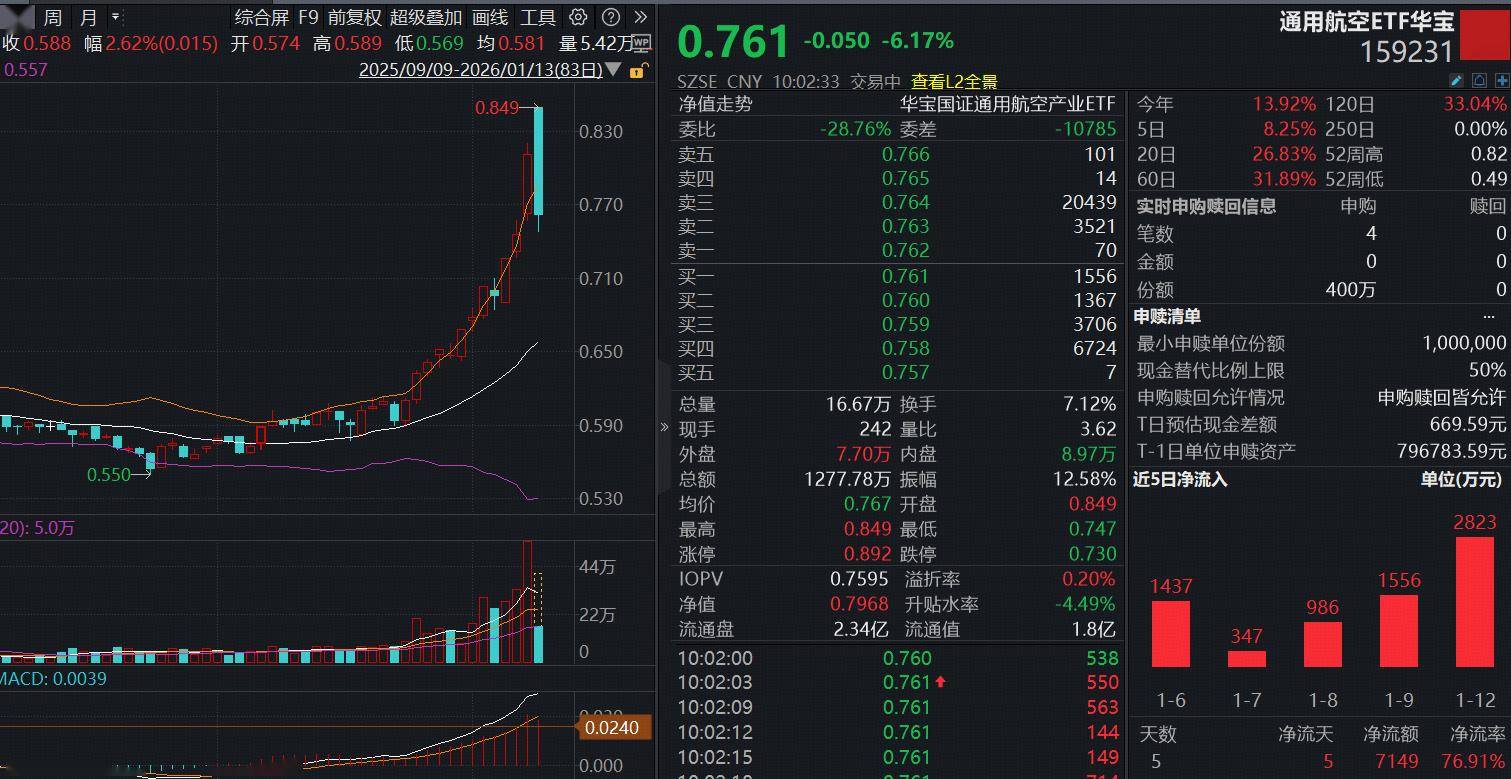 朱雀三号预计二季度复飞,航空航天ETF(159227)小幅震荡,成交额稳居同类第一