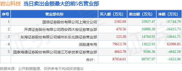北交所股票全天成交额163.79亿元，34股成交额超亿元
