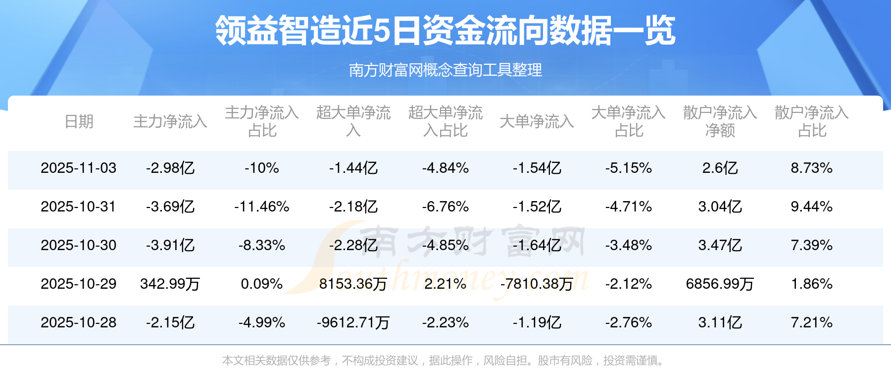 创益通最新股东户数环比下降8.42% 筹码趋向集中