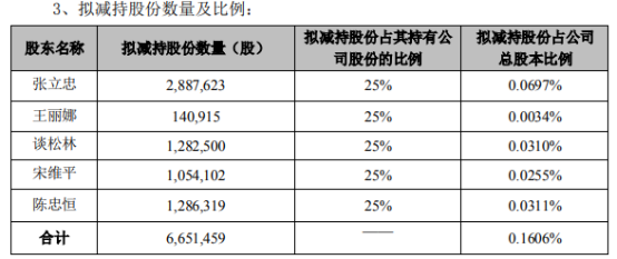 华新环保：部分董事、高管拟合计减持不超1.4%公司股份
