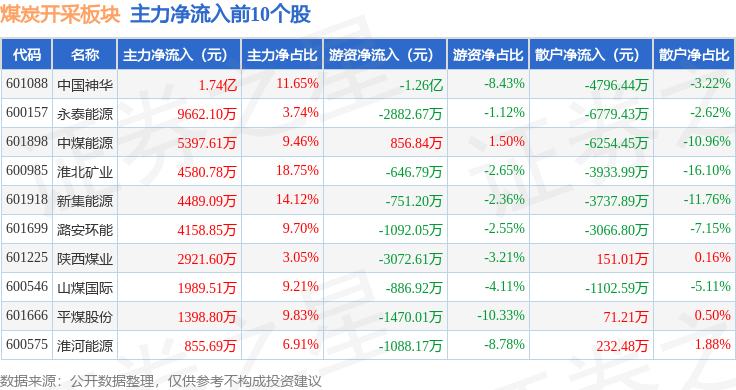 金属铅概念涨4.72%，主力资金净流入33股
