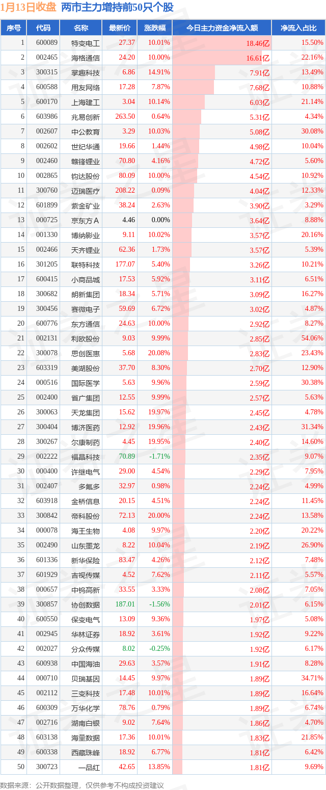 金属铅概念涨4.72%，主力资金净流入33股