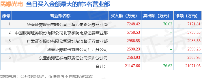 风华高科涨停，机构净买入4294.86万元，深股通净买入1.37亿元