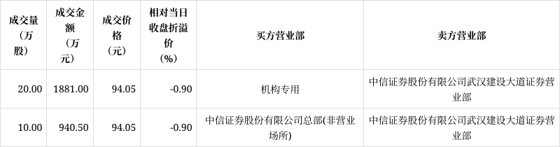 长光华芯现14笔大宗交易 均为折价成交