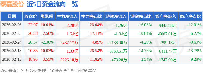 泰嘉股份录得5天3板