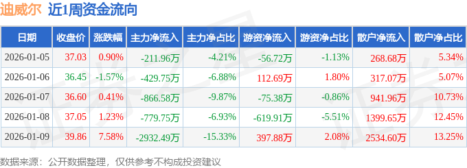 迪威尔涨3.51%，股价创历史新高