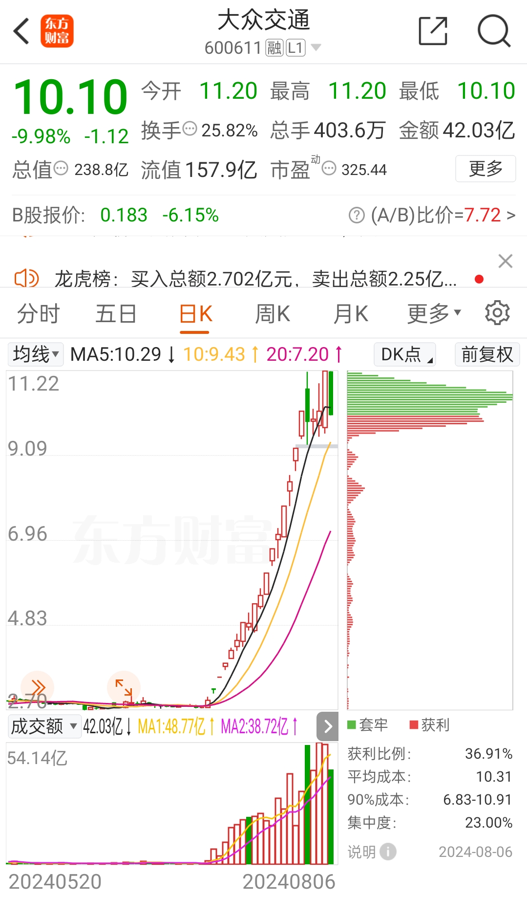 四大利好齐袭！午后，20%涨停！热门赛道，集体狂飙