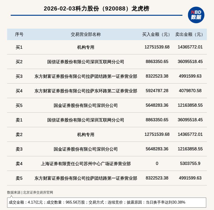 科力股份龙虎榜数据（2月27日）