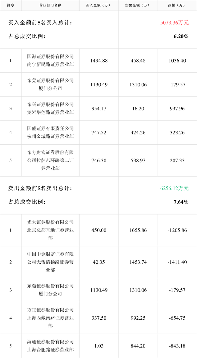 宇晶股份跌停，5机构现身龙虎榜