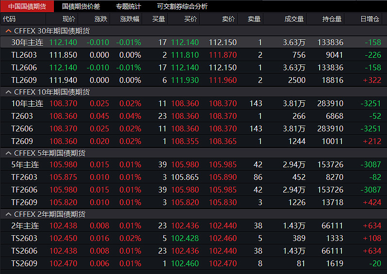 国债期货收盘多数上涨，30年期主力合约涨0.09%