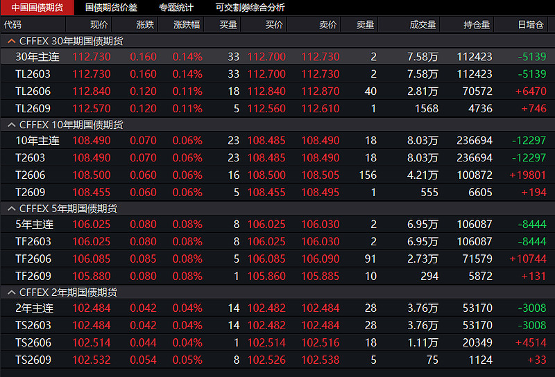 国债期货收盘多数上涨，30年期主力合约涨0.09%