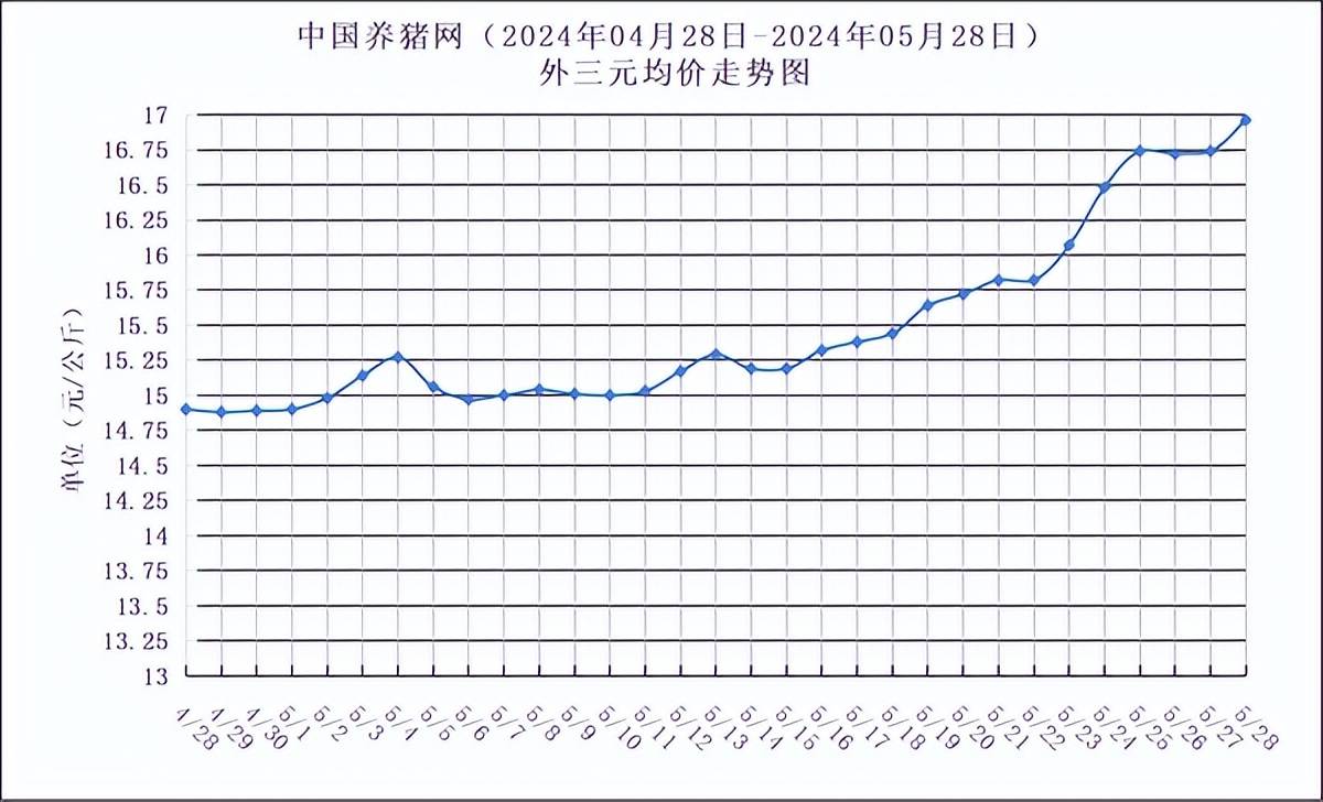 观察：生猪价格跌破11元/公斤 价格见底路在何方？