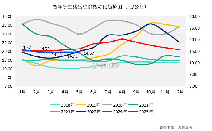 观察：生猪价格跌破11元/公斤 价格见底路在何方？