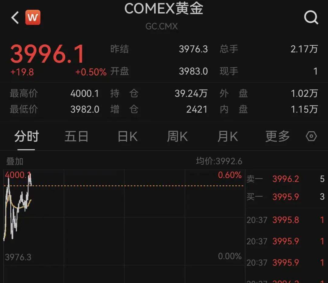 10年期美债收益率涨约2.7个基点，本周已涨约15个基点