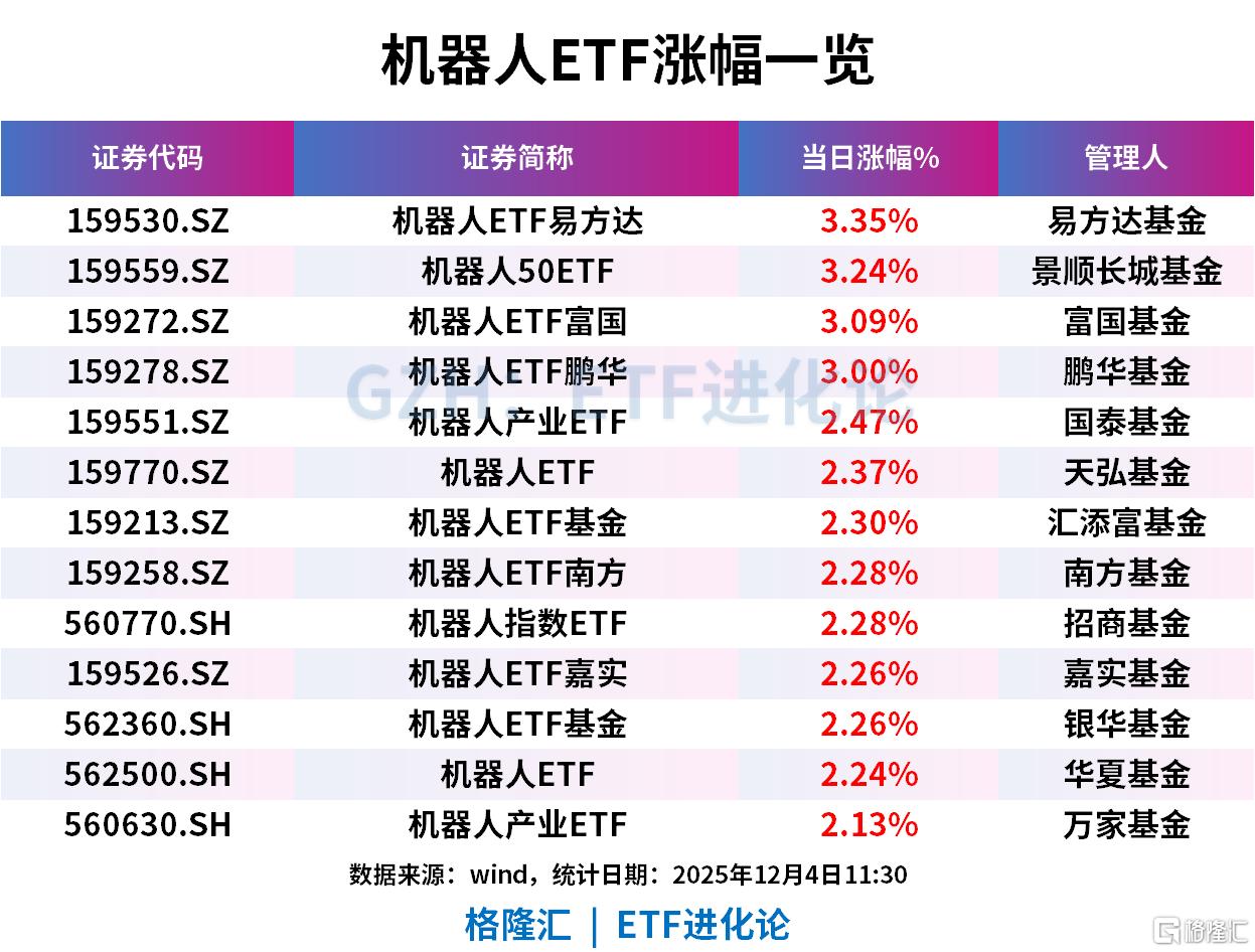 两会政策预期升温，工程机械ETF富国（516250）涨超3%！