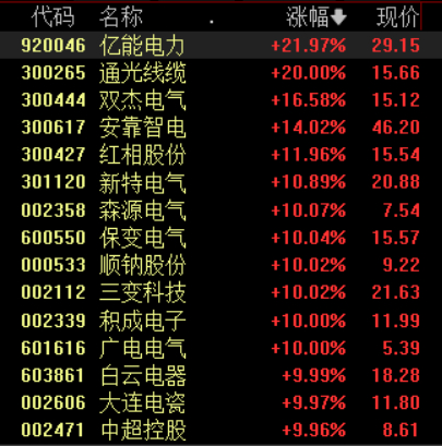 特高压概念走高，通光线缆20%涨停，安靠智电等大涨