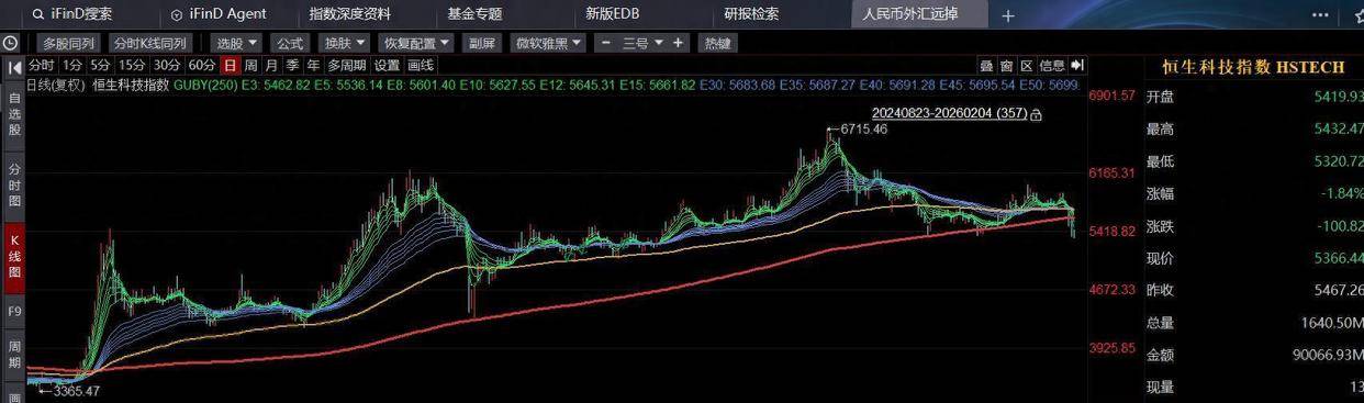 多路资金大举抄底恒生科技！什么信号？