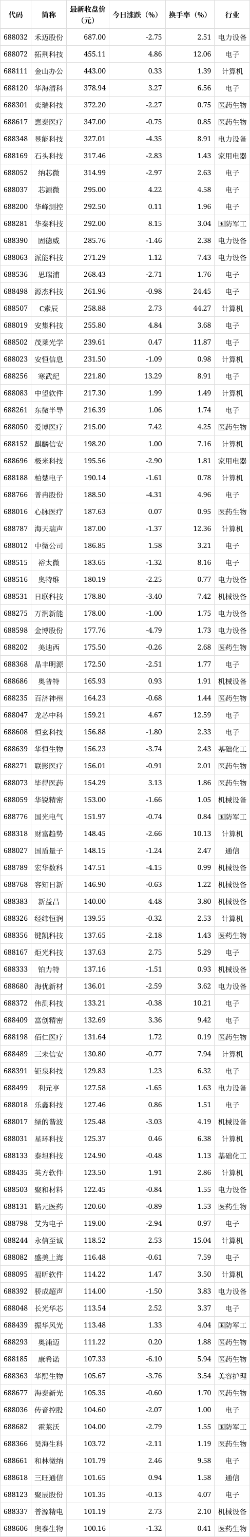 99只科创板股票跻身百元股阵营
