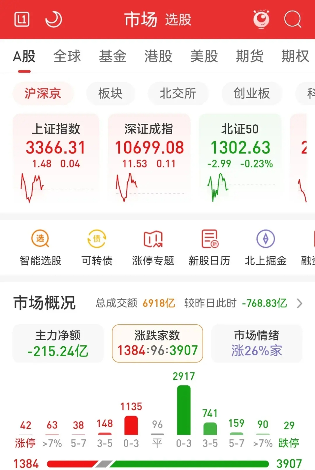 中证转债指数收涨0.26%，264只可转债收涨
