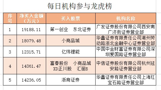 积成电子换手率30.52%，机构龙虎榜净买入8438.09万元