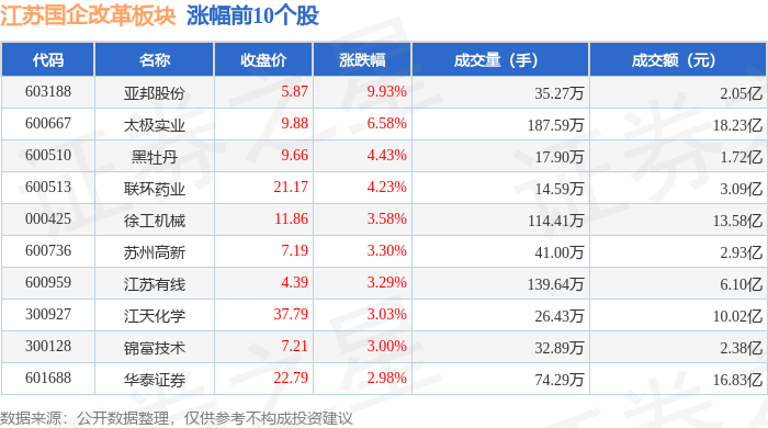 亚邦股份：拟5260.01万元挂牌转让宁夏亚东100%股权及债权